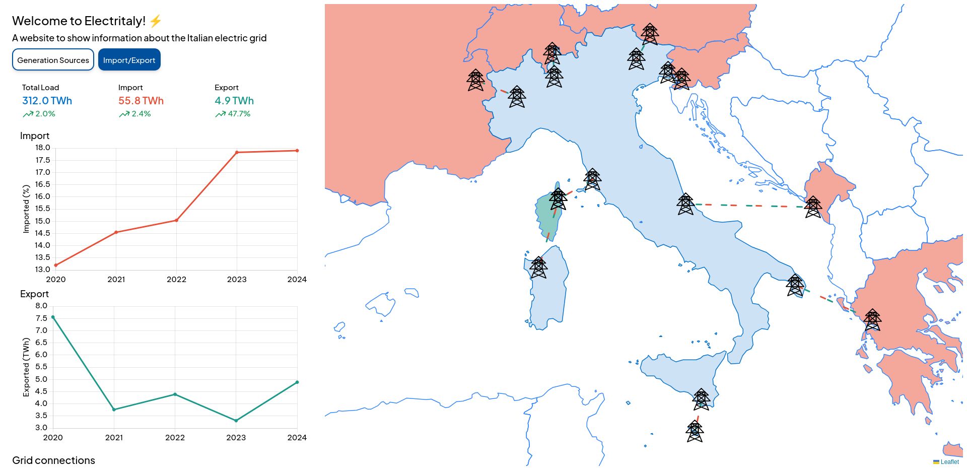 Image showing a website with statistics about the italian energy grid on the left side and a map centered on italy with energy connections to other neighbouring states on the right.